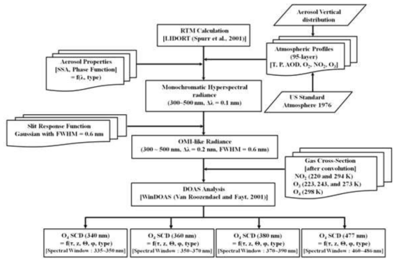 Flowchart of the O₂-O₂ slant column density estimation from the simulated radiance.