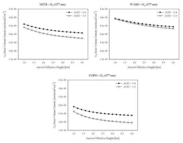 The O4 SCD at 477nm band for different type of aerosols (MITR : dust, WASO : non-absorbing fine mode aerosol. COPO : anthropogenic aerosol) as a function of aerosol effective height.