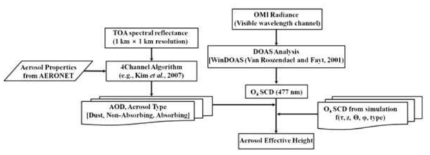 Flowchart of the retrieval algorithm for aerosol height from OMI observed radiance