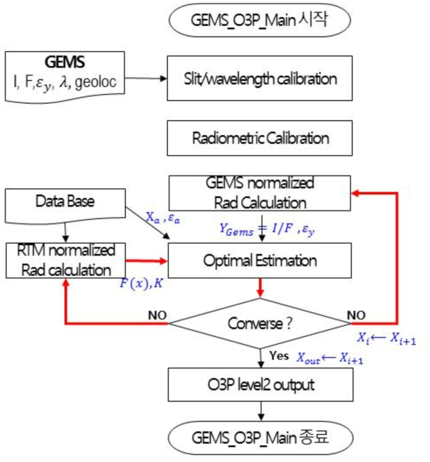 Flow chart of Ozone Profile Algorithm.