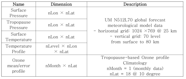 Input list of ancillary dynamic data