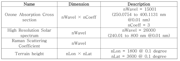 Input list of ancillary static data