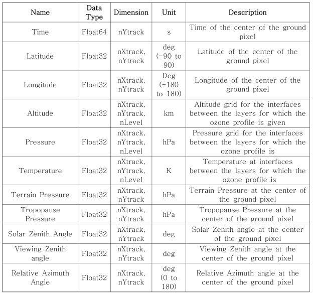 Geolocation Fields