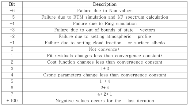 Definition of Processing Quality Flags