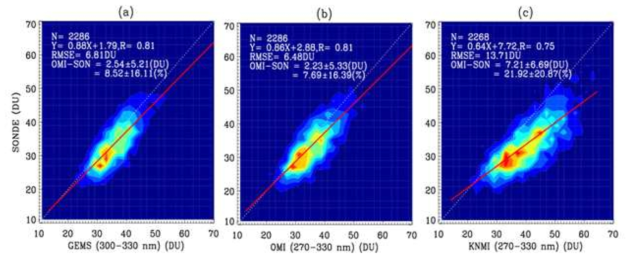 Scatter plots of OMI tropospheric ozone retrievals versus ozone sonde in mid-latitudes.