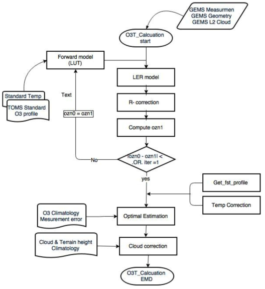 Flowchart for total ozone algorithm