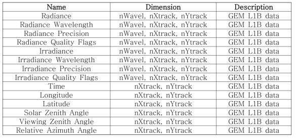 Input list of Satellite L1b data