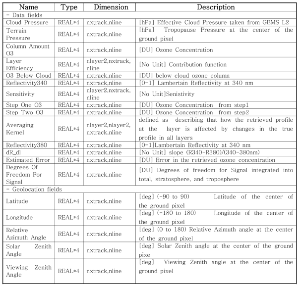 Data Fields and Geolocation Fields.