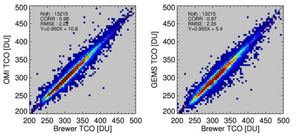 (left) Comparison between OMI Total Column Ozone and Brewer Total Column Ozone. (right) Comparison between GEMS Total Column Ozone and Brewer Total Column Ozone.