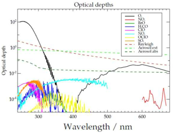 Optical depths of trace gases in ultraviolet and visible channels (cited in meted.ucar.edu).