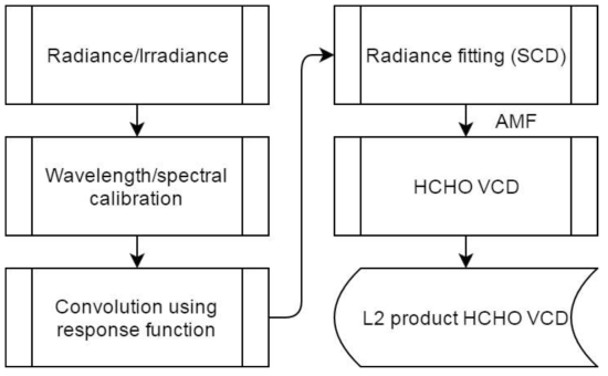 Schematic process of HCHO retrieval algorithm for GEMS.