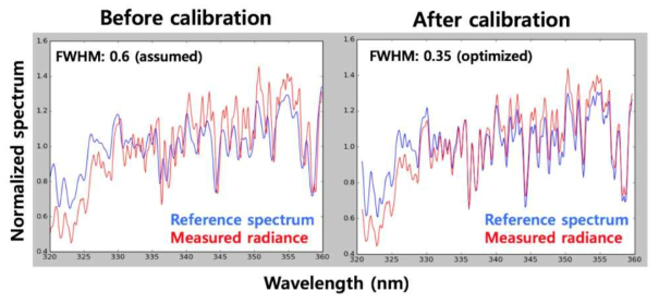 Normalized spectra before (left) and after (right) wavelength and spectral calibration.