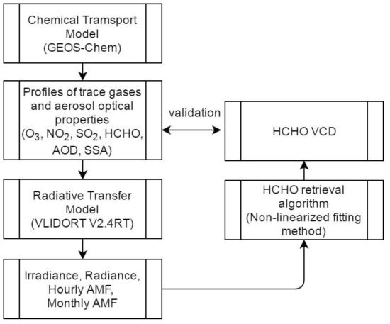 Schematic diagram of observation system simulation experiments (OSSE) used to validate our retrieval algorithm and to examine its sensitivity to the temporal variation of AMF values.