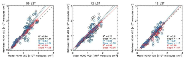 Comparison of the retrieved versus simulated VCDs shown in Fig. 3.2.3.5 over China (105-120°E, 15-45°N). Black diamonds, red triangles, and blue squares denote the retrieved VCDs using AMFm, AMFh, and AMFmh, respectively. Statistics are shown as insets.