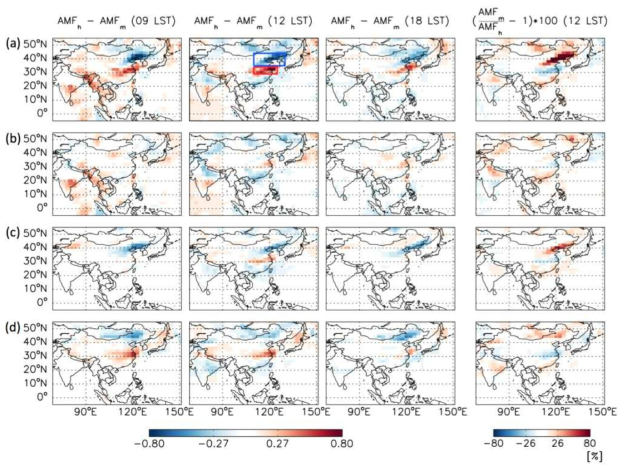 (a) Differences between AMFh and AMFm values and relative contributions to them by the temporal changes of (b) HCHO profiles, (c) aerosol optical properties, and (d) aerosol vertical distributions. The first to third columns are results at 9, 12, and 18 LST at Seoul on 21 June 2009. The fourth column gives percentage differences for the ratio of AMFm to AMFh indicating changes of HCHO VCDs with AMFh relative to those with AMFm at 12 LST. Blue and red boxes denote regions of shielding and enhancement effects.