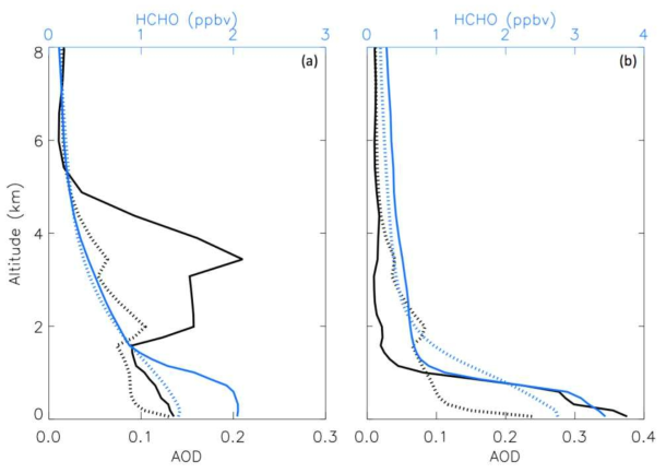 (a) Mean profiles of AOD (black) and HCHO (blue) over a region with decreased AMFh relative to AMFm (blue box in Fig. 3.2.3.7(a)). (b) Same as in (a) but for values over a region with increased AMFh relative to AMFm (red box in Fig. 3.2.3.7(a)). Solid and dotted lines denote hourly and monthly values, respectively.