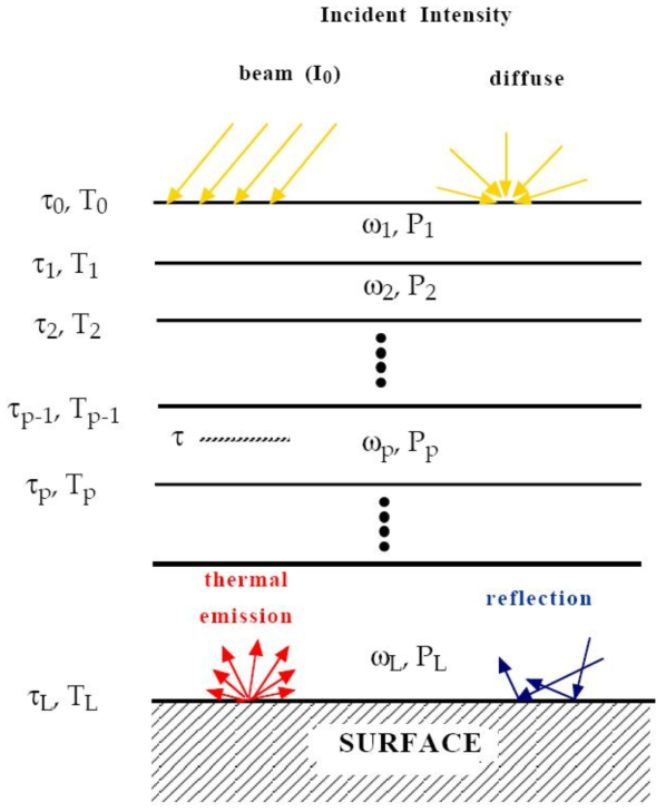 Schematic illustration of a multi-layered optical medium by incident beam and diffuse intensity at the top boundary, and driven by reflection and thermal emission at the bottom boundary (after Stamnes et al. [119]).