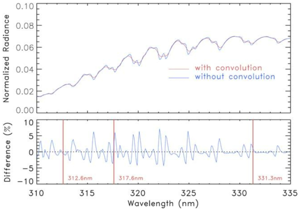 Comparison of normalized radiance spectrum with ILS convolution and those without convolution.