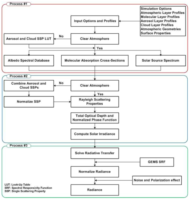 Schematic diagram of the structure and the sequence flows of the radiative transfer model for GEMS. Simulation procedure is consisted of three sequences of pre-processing, solving radiative transfer, and post-processing.
