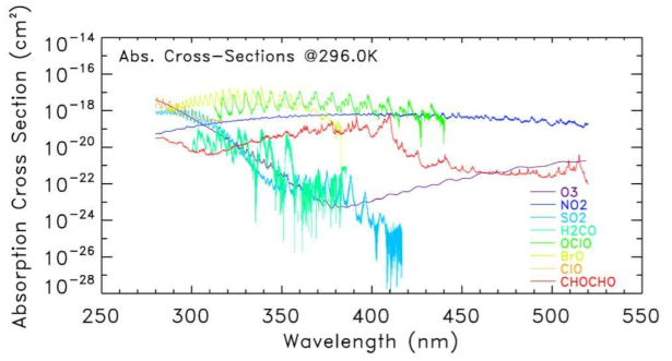 Absorption cross-sections of ozone, nitrogen dioxide, sulfur dioxide, formaldehyde, chlorine dioxide, bromine monoxide, chlorine monoxide, and glyoxal at 296 K for the spectral range of 250 - 550 nm.