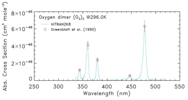 Absorption cross-sections for oxygen dimer in HITRAN 2012 database (blue solid line) and Greenblatt et al. [108] (red open circle).