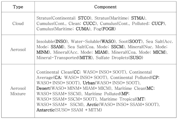 Summary of the type in the OPAC database. Abbreviation for each component is given in parentheses, respectively.
