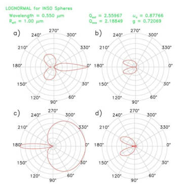 Phase matrix elements for the INSO type aerosol of OPAC, computed using the Lorentz-Mie theory, at 0.55 ㎛.