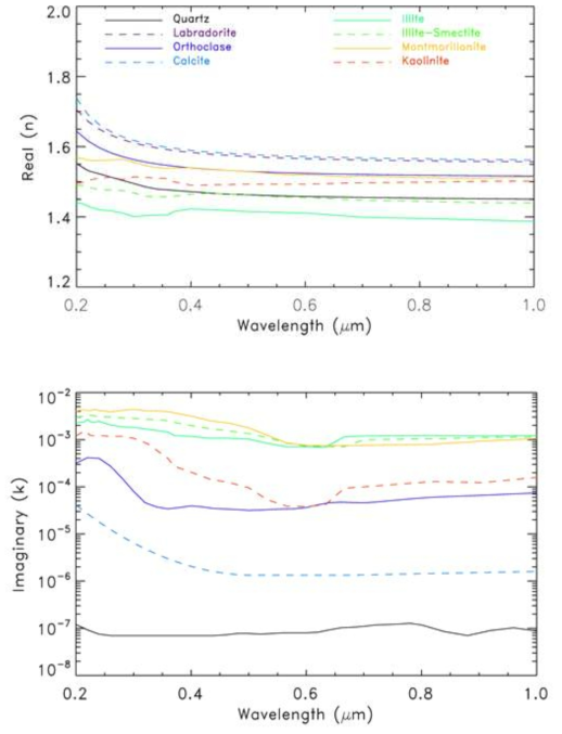 Complex refractive index for component minerals of Asian dust.