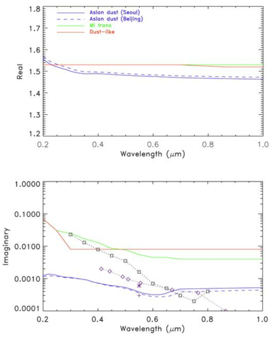 Refractive indices for Asian dust in Seoul and Beijing, compared with the indices for “mineral-transported” (green) and “dust-like” (red) aerosols.