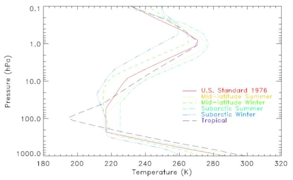 Temperature profiles, consisted of U. S. standard 1976 (solid), mid-latitude summer (dotted), mid-latitude winter (dashed), subarctic summer (dash-dot), subarctic winter (dash-dot-dot-dot), and tropical profile (long dashes), of model atmosphere.