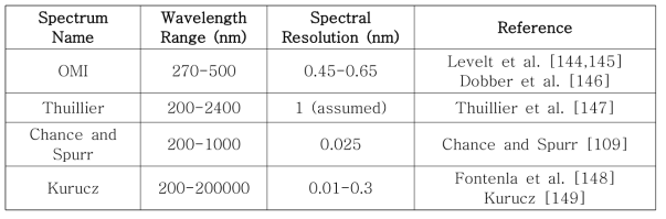 Spectral characteristics of the solar irradiance spectrums reported by previous studies.