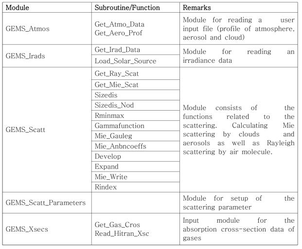 Detailed subroutine names composed of the each module