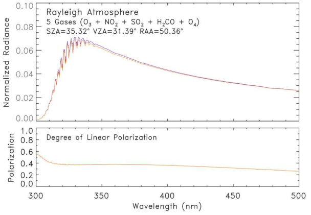 Simulation results of scalar (blue) and vector (red) mode for the Rayleigh atmosphere. Lower pannel shows the degree of linear polarization (DOLP).