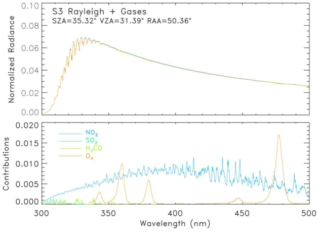 Contributions of each absorbing gases to the radiative transfer.