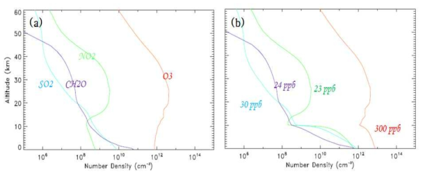 Mixing ratio profiles of O3, SO2, NO2, and H2CO, for the (a) Mid-latitude summer (MLS) model atmosphere and the (b) modified one. Molecular mixing ratios of modified MLS atmosphere are, respectively, increased to 300, 30, 23, and 24 ppb in the troposphere.