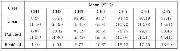 Summary of the simulation results for the absorbing gases. The residual means the difference of Clean and Polluted cases. Here, STD denotes the standard deviation of results calculated for different relative azimuth angles. The presented mean and standard deviation values are in W m-2 sr-1 μm-1 unit.