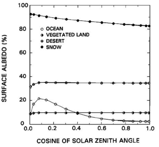 Dependence of surface albedo on satellite zenith angle for ocean, vegetable land, desert, and fresh snow/ice (after Li and Garand [150]).