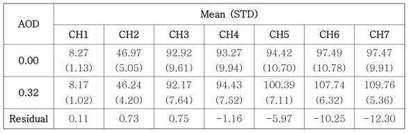 Summary of the simulation results for the aerosols. AOD and STD denote respectively aerosol optical depth and standard deviation. The presented mean and standard deviation values are in W m-2 sr-1 μm-1 unit.