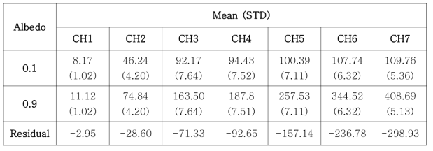 Summary of the simulation results for surface albedo. STD denotes standard deviation. The presented mean and standard deviation values are in W m-2 sr-1 μm-1.