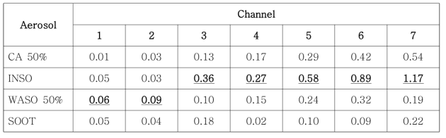 Radiance differences between LIDORT and DISORT based prototype RTMs for each aerosol atmosphere. The given values are in [W m-2 sr-1 um-1] unit.