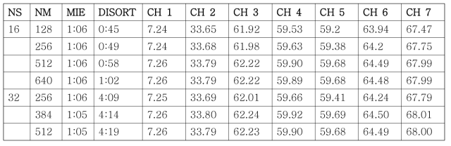 DISORT를 이용한 convergence test 결과