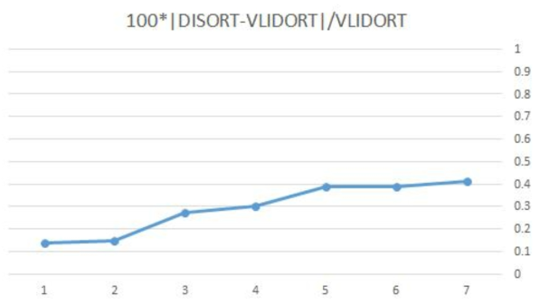 DISORT와 VLIDORT 스칼라 모드(LIDORT)로 계산한 결과의 비교