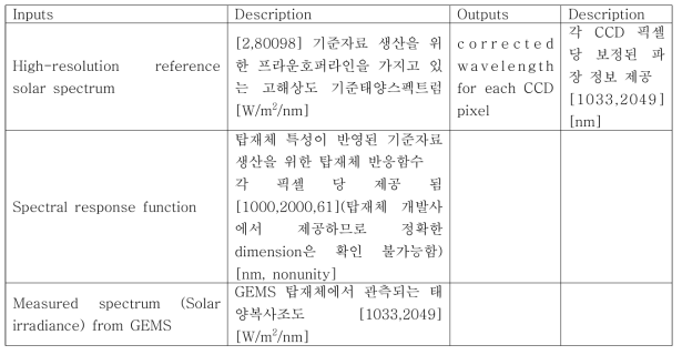 Input and Output Description of GEMS wavelength calibration algorithm