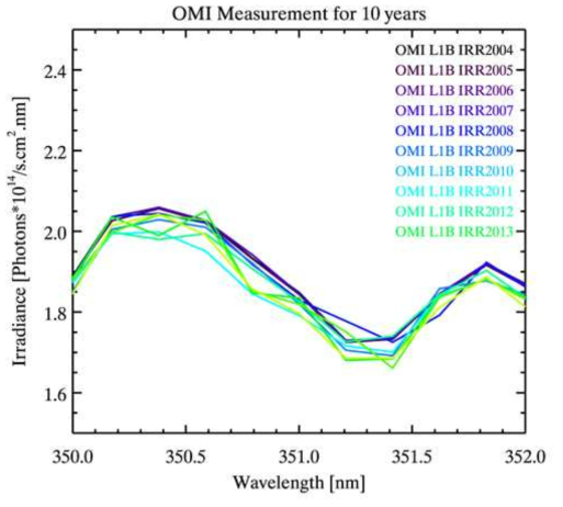 OMI measured solar irradiance for 2004 to 2013. The measured spectrum is fluctuated as time goes by.