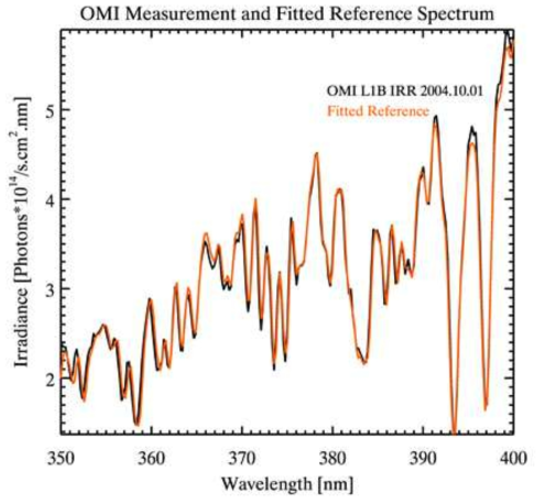 Comparison between actual OMI measured irradiance and fitted spectrum applied GEMS wavelength calibration