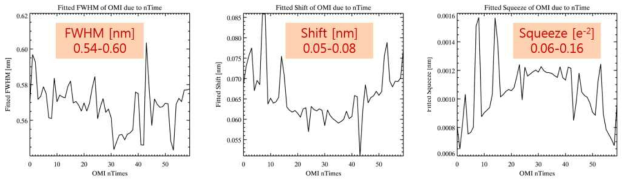 Fitted FWHM, Shift, and Squeeze for OMI solar irradiance measurement (2004.10.31.)