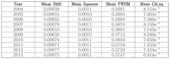 Algorithm output for OMI measurement of Solar irradiance. The Dobber et al. [153] is used as reference solar spectrum