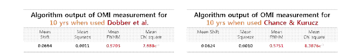 Comparison between fitting results of OMI irradiance measurement. The left table shows the result when the Dobber et al. [153] is used as a reference, and the right one is the for the Chance and Kurucz [77]