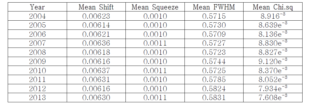 Algorithm output for OMI measurement of Solar irradiance. The Chance and Kurucz [77]. is used as reference solar spectrum