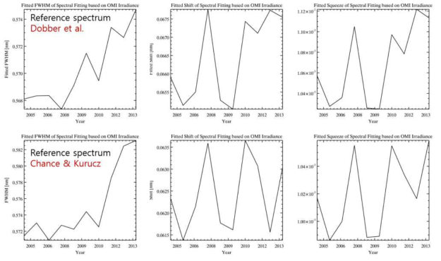 Comparison between fitting results (FWHM, Shift, Squeeze) of OMI solar measurement based on Dobber et al. [153] and Chance and Kurucz [77]